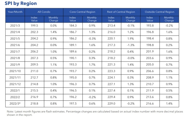 Condo Resale Price Index by Region March 2022